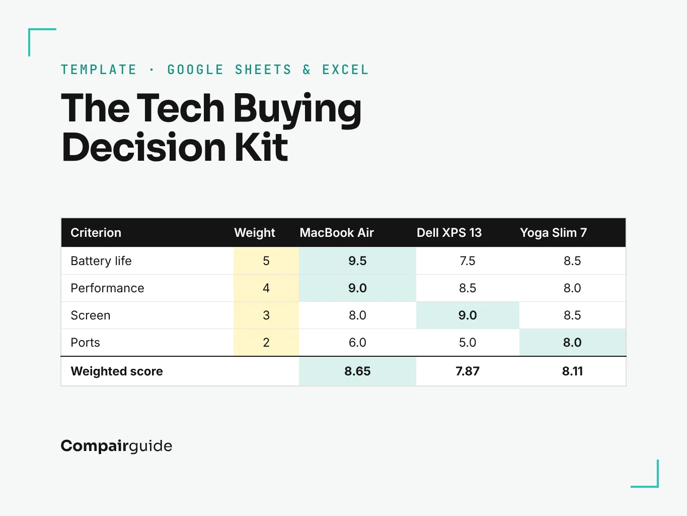 The Compare tab of the Tech Buying Decision Kit, scoring three laptops side by side.